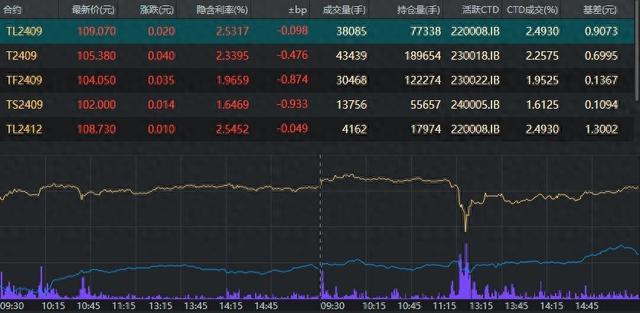 国债期货收盘全线上涨