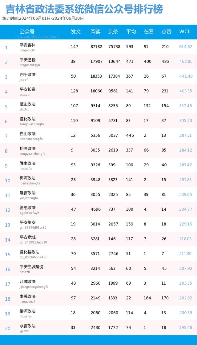 吉林省政法系统微信公众号2024年6月榜单来了！