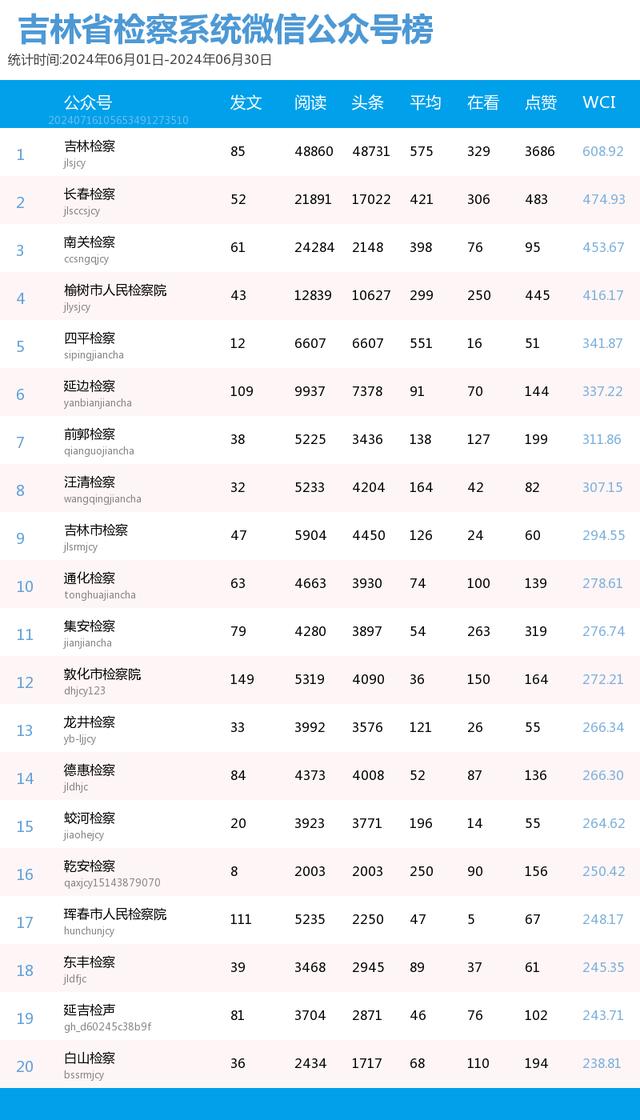 吉林省政法系统微信公众号2024年6月榜单来了！