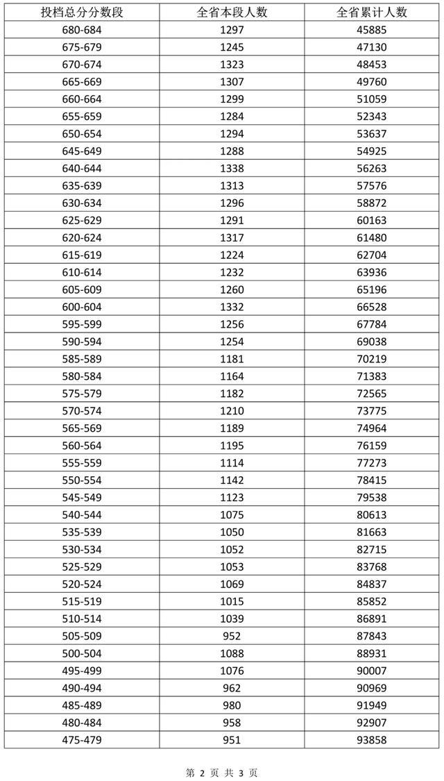 2024年海南省中考成绩“5分一段”表出炉