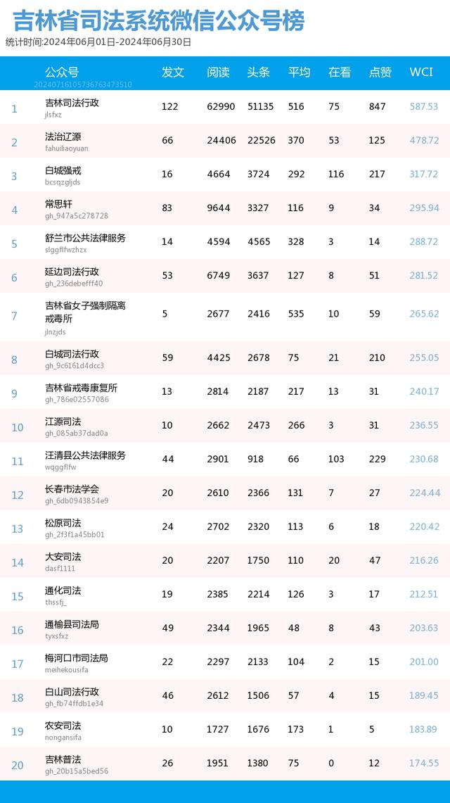 吉林省政法系统微信公众号2024年6月榜单来了！