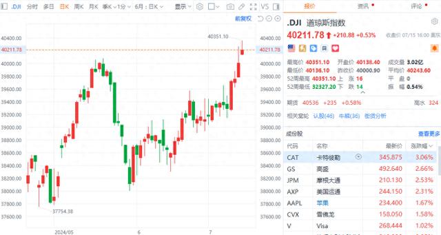 道指、苹果再创历史收盘新高 特朗普概念大涨超28%