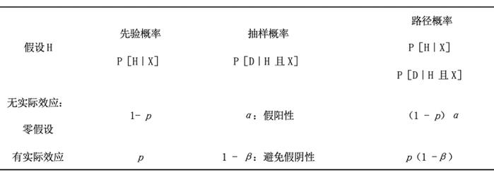 多少科研人饱受失眠之苦，就为了等“p值”小于5%这一结果？