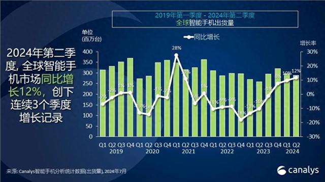 2024年Q2全球智能手机市场增长，中国品牌小米表现出色