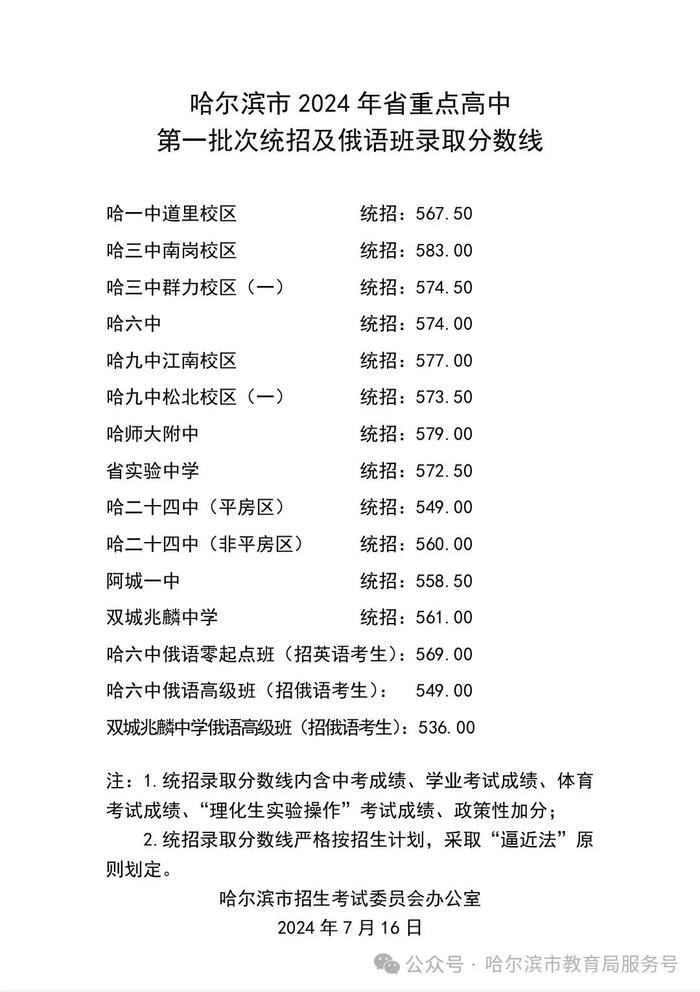 哈市2024年省重点高中第一批次统招及俄语班录取分数线公布