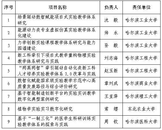 名单公布！黑龙江9个项目成功获批