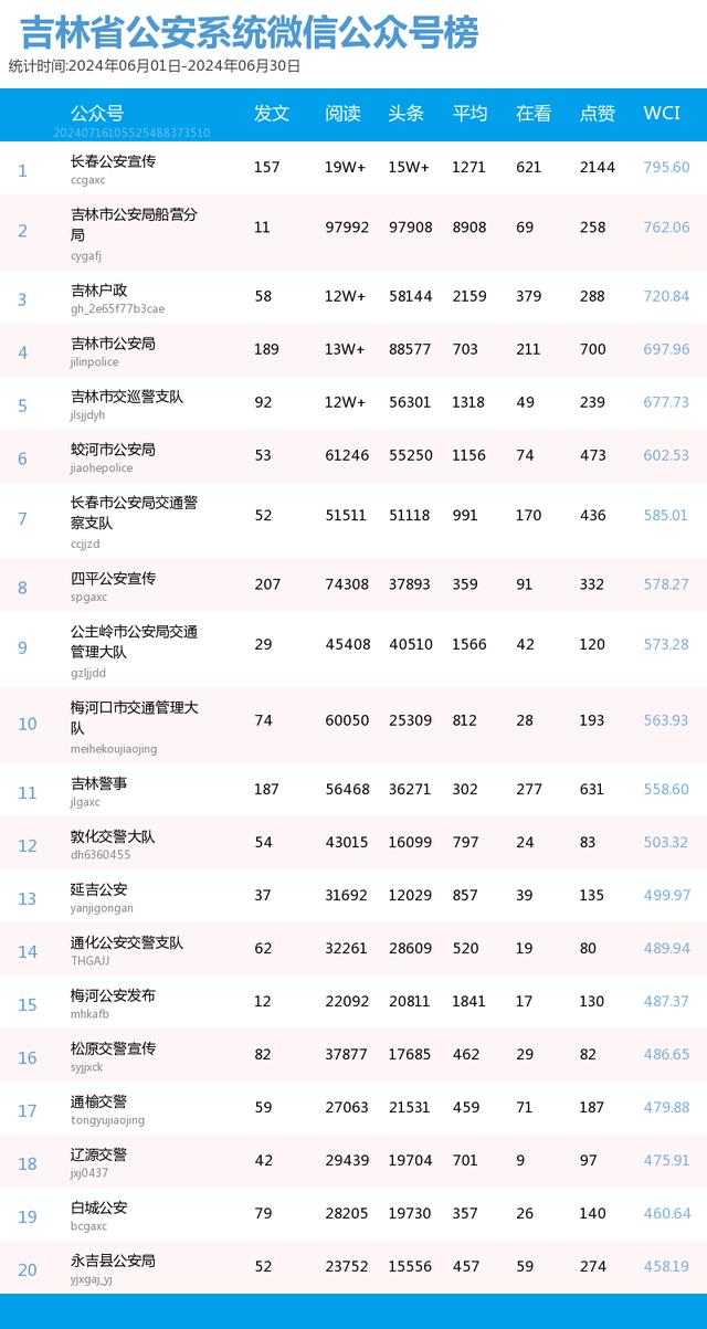 吉林省政法系统微信公众号2024年6月榜单来了！