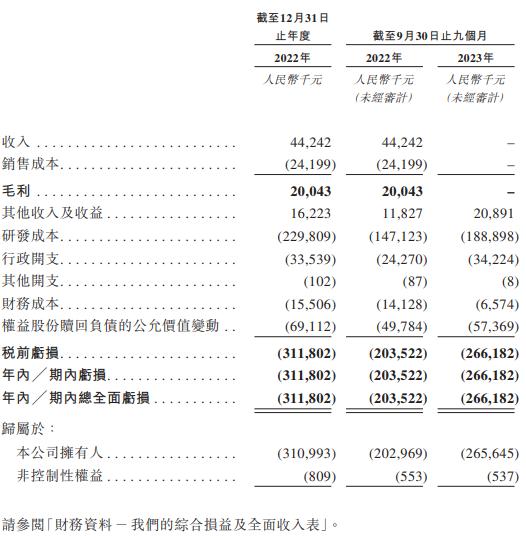 30.85亿！估值5年翻超20倍，无产品上市、连年大亏的同源康医药IPO闯关