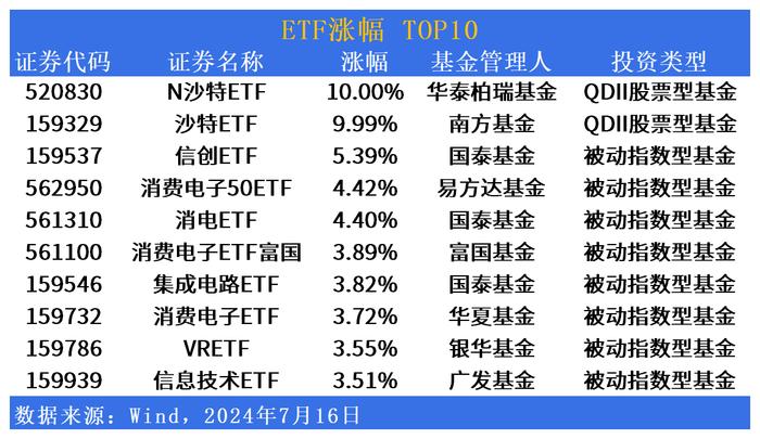 ETF市场日报 | 南方基金沙特ETF(159329)上市首日涨停！多只ETF换手率超100%