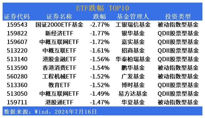 ETF市场日报 | 南方基金沙特ETF(159329)上市首日涨停！多只ETF换手率超100%