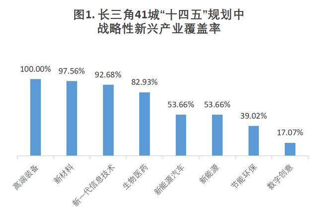 长三角产业同构水平高，需警惕行政分割对市场的影响