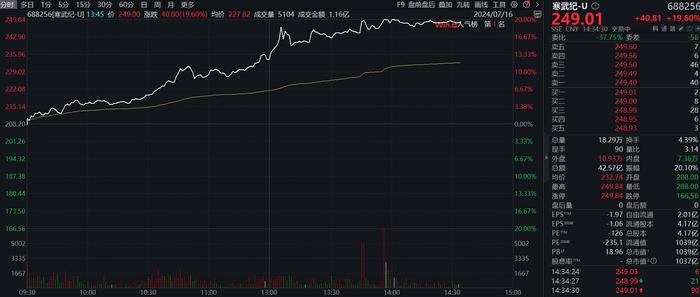 半导体板块大涨，天德钰20%涨停，寒武纪总市值重回1000亿上方