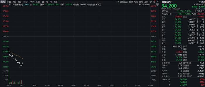 中国平安A股跌超4%，H股跌超5%，公司拟发行35亿美元可转换债券