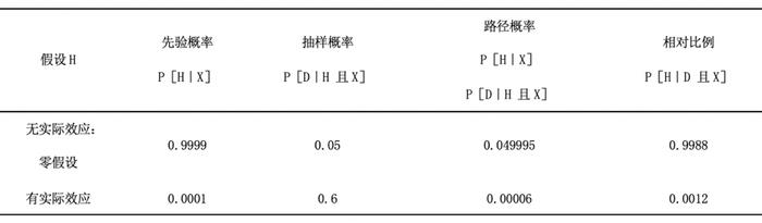 多少科研人饱受失眠之苦，就为了等“p值”小于5%这一结果？