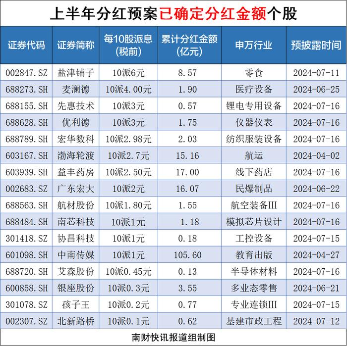 A股150家上市公司披露中期分红预案，这些公司已明确分红金额！