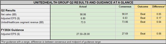 联合健康(UNH.US)Q2利润超预期但成本问题仍存 股价盘前由涨转跌