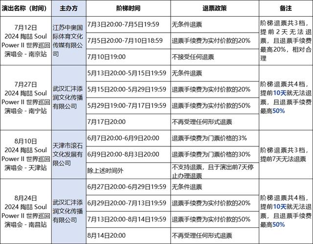 猫眼、摩天轮、票牛、票星球等被约谈！演出票务五大问题曝光