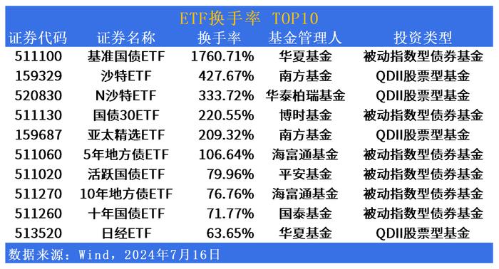 ETF市场日报 | 南方基金沙特ETF(159329)上市首日涨停！多只ETF换手率超100%