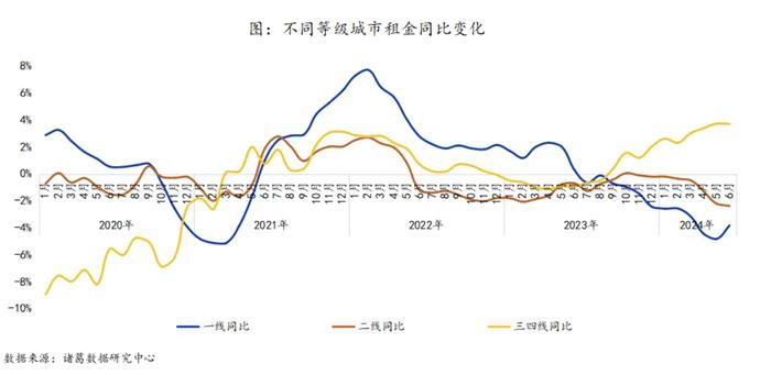 毕业季租房需求释放，一线城市租金全部转涨