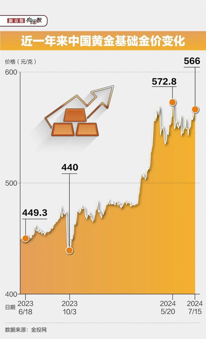 金价高歌猛进，为啥黄金店却没赚到钱？