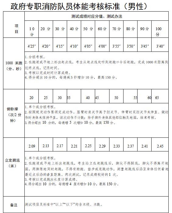 揭阳市消防救援支队关于2024年第三批政府专职消防员招聘的公告