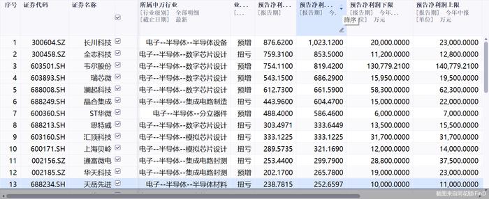 37只半导体个股“剧透”中报！超七成预喜，最高预增超10倍