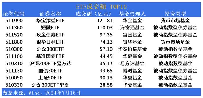 ETF市场日报 | 南方基金沙特ETF(159329)上市首日涨停！多只ETF换手率超100%