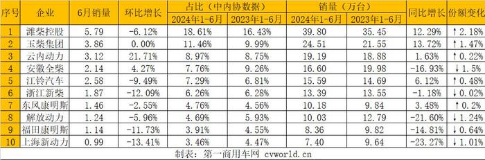 1-6月我国柴油机累计销售262.29万台 同比下降2.08%