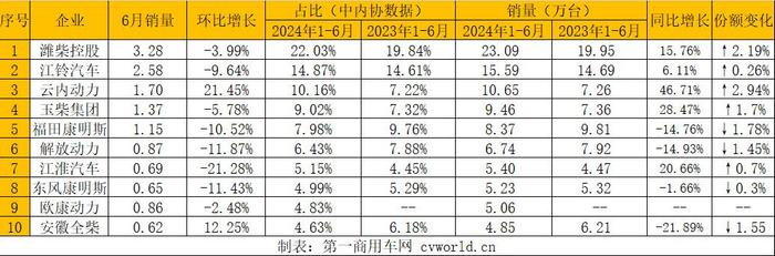 1-6月我国柴油机累计销售262.29万台 同比下降2.08%