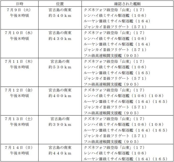 山东舰编队持续一周在太平洋上训练