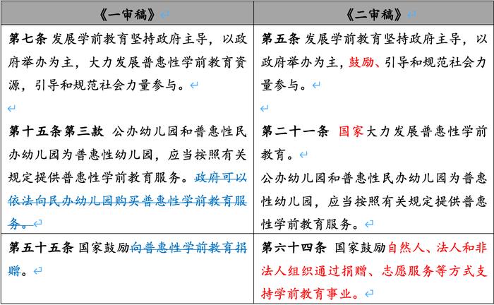 学前教育法草案二审：更关注学前儿童权益，鼓励社会力量参与