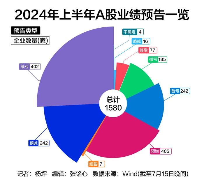 2024A股中报预告全扫描：424家企业业绩预翻倍，安利股份问鼎“预增王”｜“预”见半年报