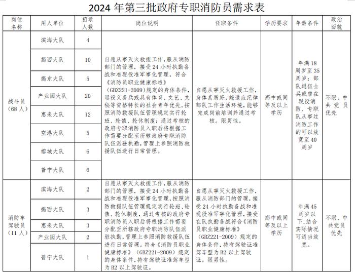 揭阳市消防救援支队关于2024年第三批政府专职消防员招聘的公告