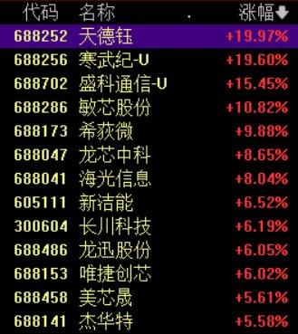 半导体板块大涨，天德钰20%涨停，寒武纪总市值重回1000亿上方