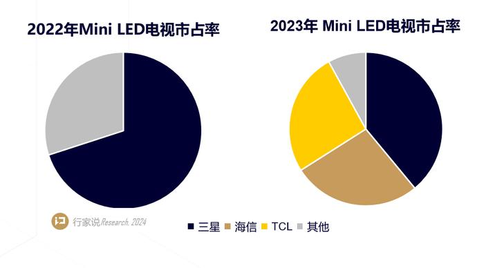 三星、LG Mini LED电视新布局