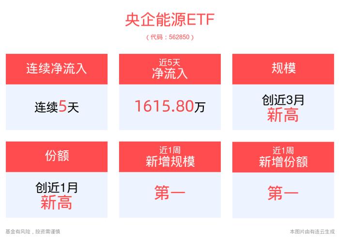 电力央企半年报接连“报喜”，央企能源ETF(562850)连续5天净流入