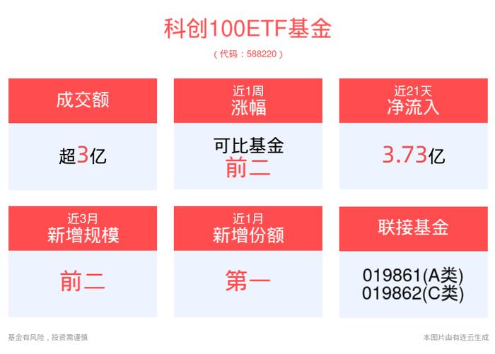 消费电子+算力概念+智能驾驶涨幅靠前，科创100ETF基金(588220)午后翻红涨近1%