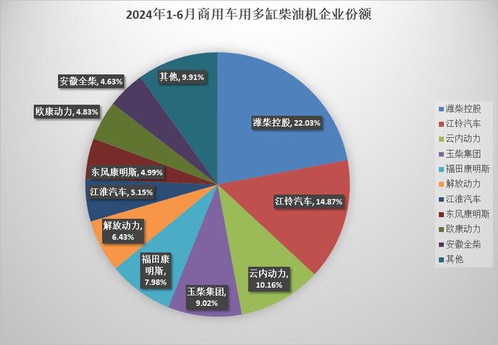 1-6月我国柴油机累计销售262.29万台 同比下降2.08%