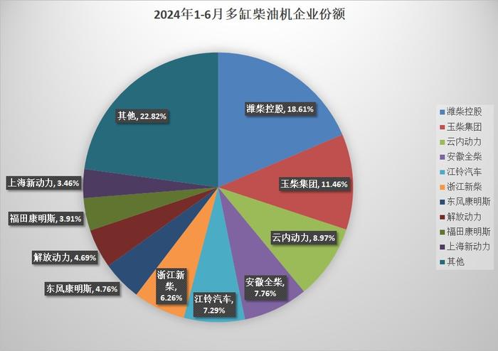 1-6月我国柴油机累计销售262.29万台 同比下降2.08%