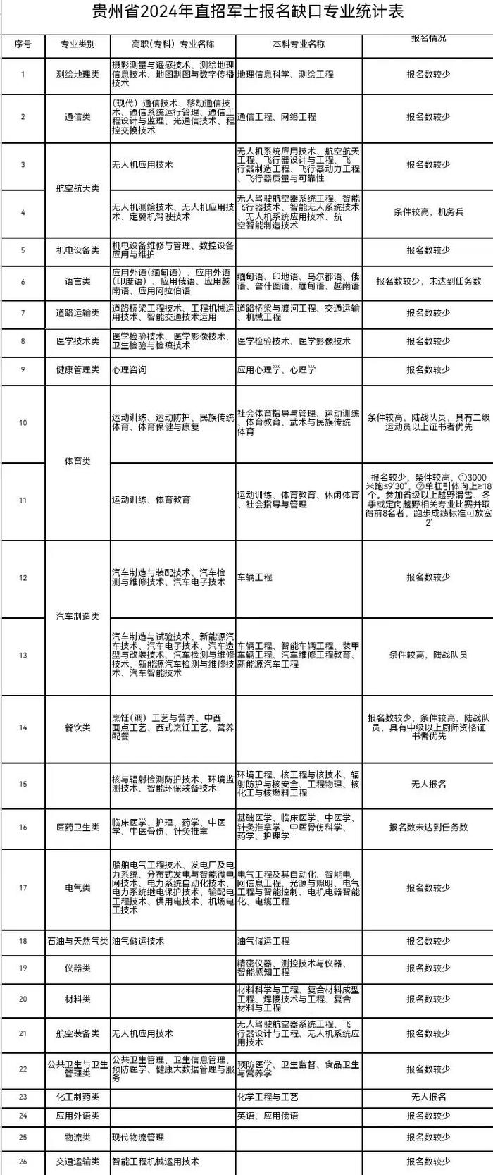 贵州省2024年直招军士公告