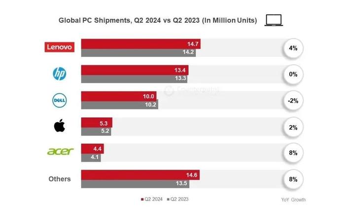 【电脑】最新全球PC市场TOP5 联想第一 你用哪家？