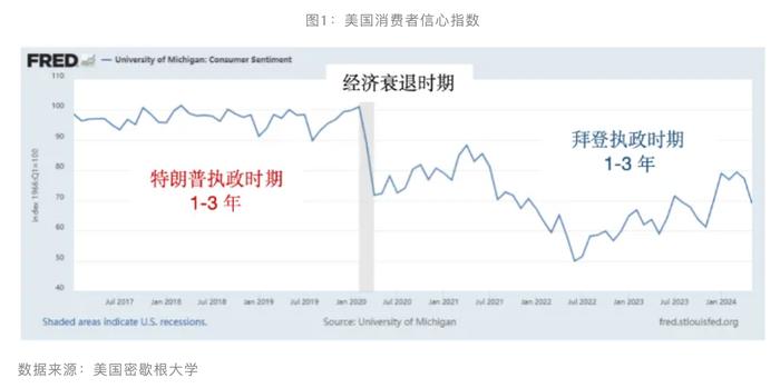 执政时期经济成绩单，是影响美国大选的关键因素