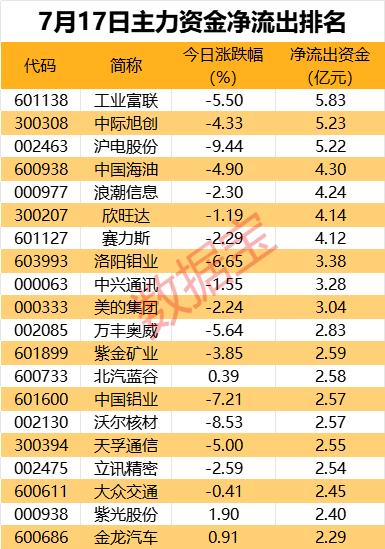 主力资金 | 免税龙头获资金抢筹，资金撤离电子板块