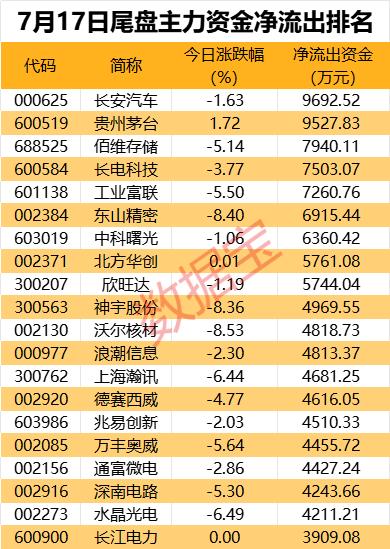 主力资金 | 免税龙头获资金抢筹，资金撤离电子板块