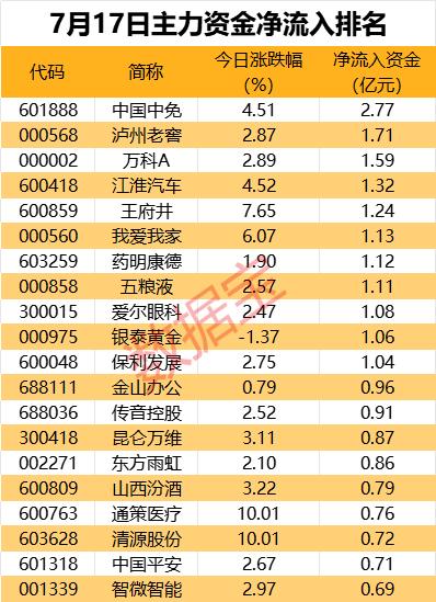 主力资金 | 免税龙头获资金抢筹，资金撤离电子板块