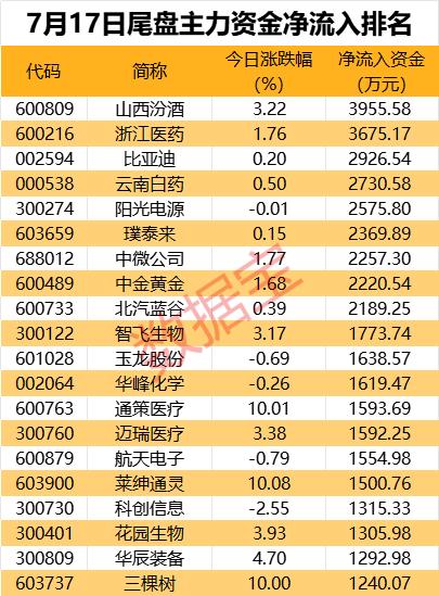 主力资金 | 免税龙头获资金抢筹，资金撤离电子板块