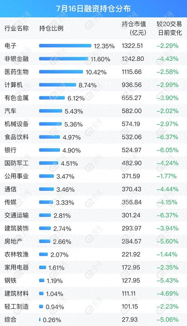 融资最新持仓曝光！减仓食品饮料、国防军工、银行