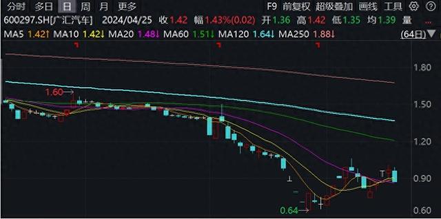 广汇汽车锁定面值退市，一季度扣非净利同比下滑99.8%