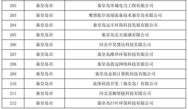 河北第二批名单公布，秦皇岛25家入选！