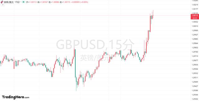 8月降息大门被关闭！英镑创一年来新高